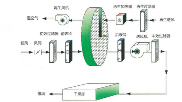 全新风除湿系统